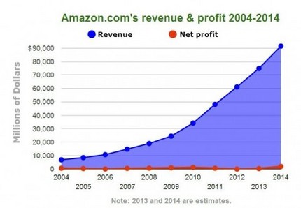 AMAZON.COM の利益率