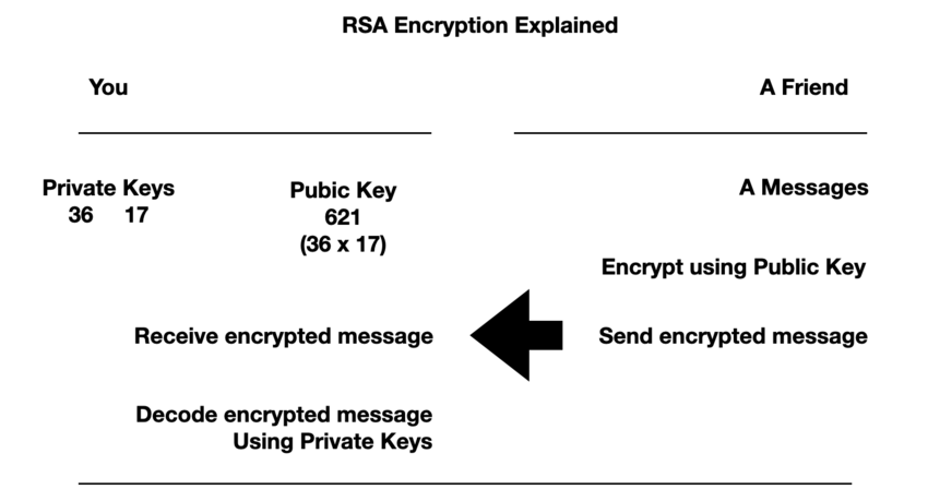 RSA Security Explained.