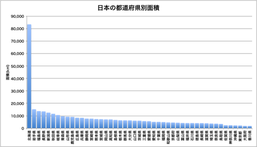 都道府県別の面積グラフ。 日本...