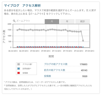 ブログル統計の表示が変わりまし...