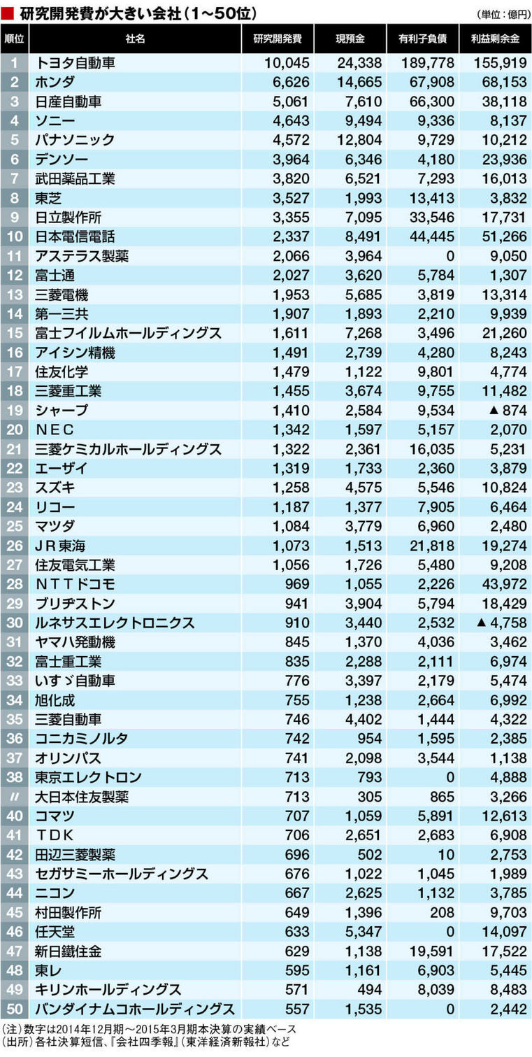 日本企業　研究開発費番付