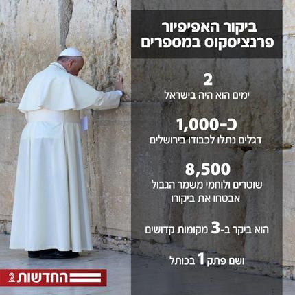 ローマ教皇のイスラエル訪問が終...