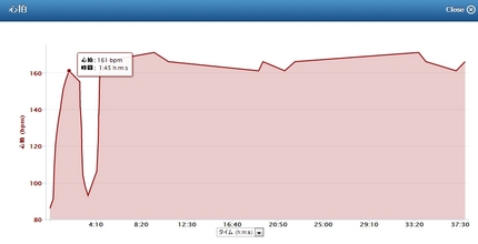 心肺160bpm目標も、163...