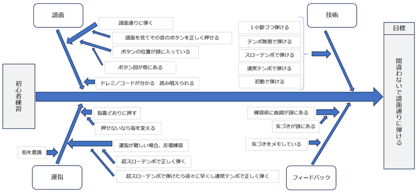 アコーディオン初心者練習とその...