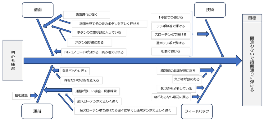 初心者練習と目標設定 2024...