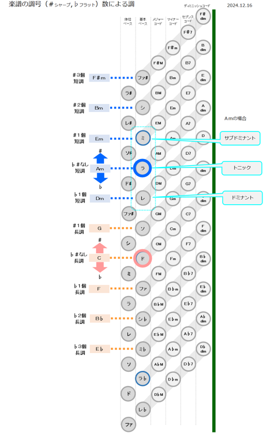 アコーディオンの左手配列から調...