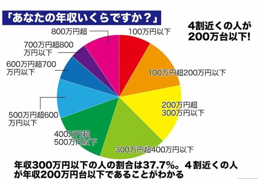 所得の分布状況　上記はちょっと...