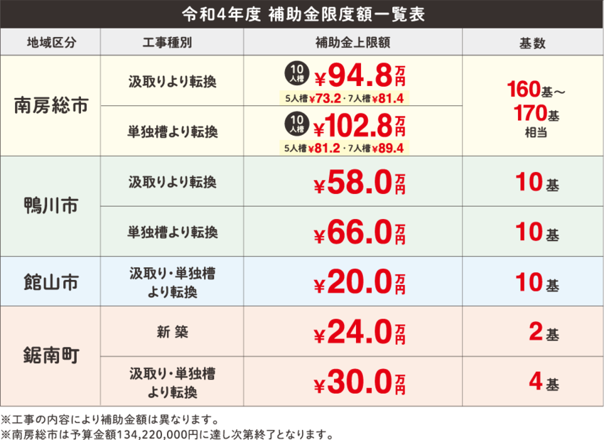 「合併浄化槽」への移行工事■補...