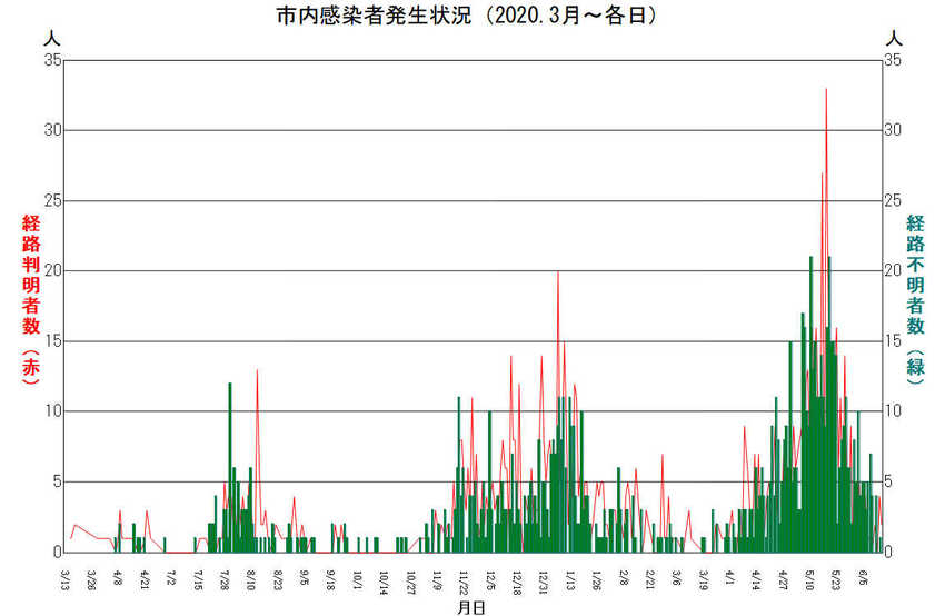 感染経路判明（赤折れ線）と経路...