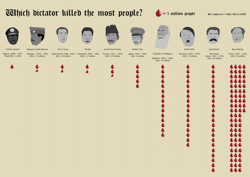 Which Dictator Killed Most Peop...