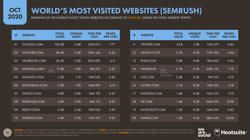 Top Websites in the World