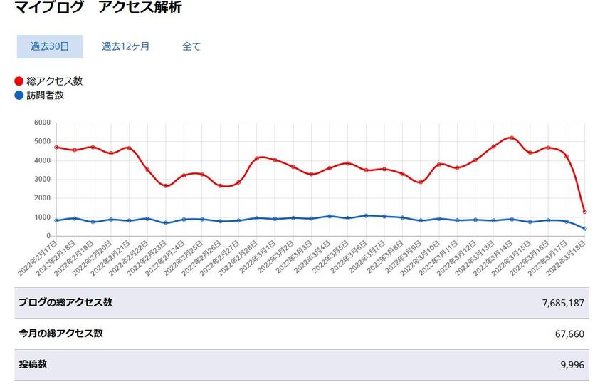 Bloguru投稿数がもうすぐ...