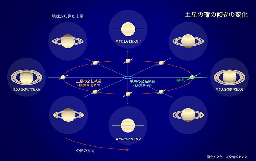 土星を肉眼で見てキラキラ瞬くよ...