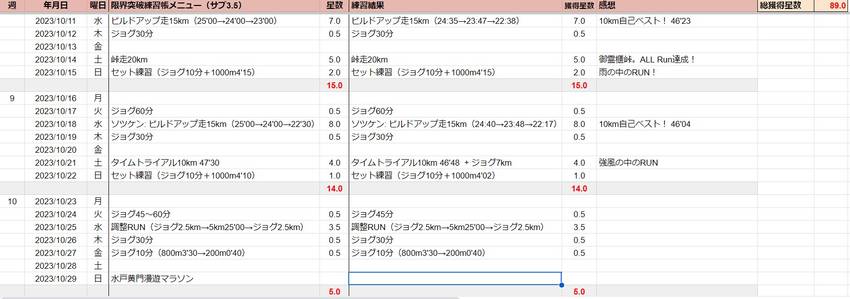 【Day729】サブ3.5練習...