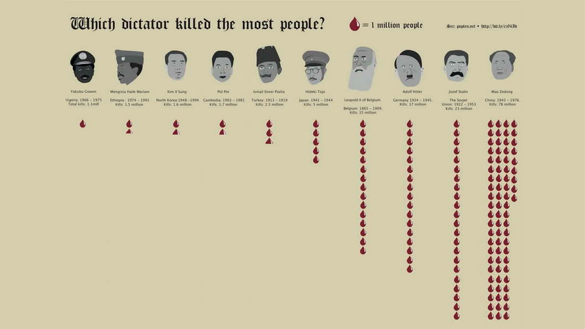 Which Dictator Killed Most peop...