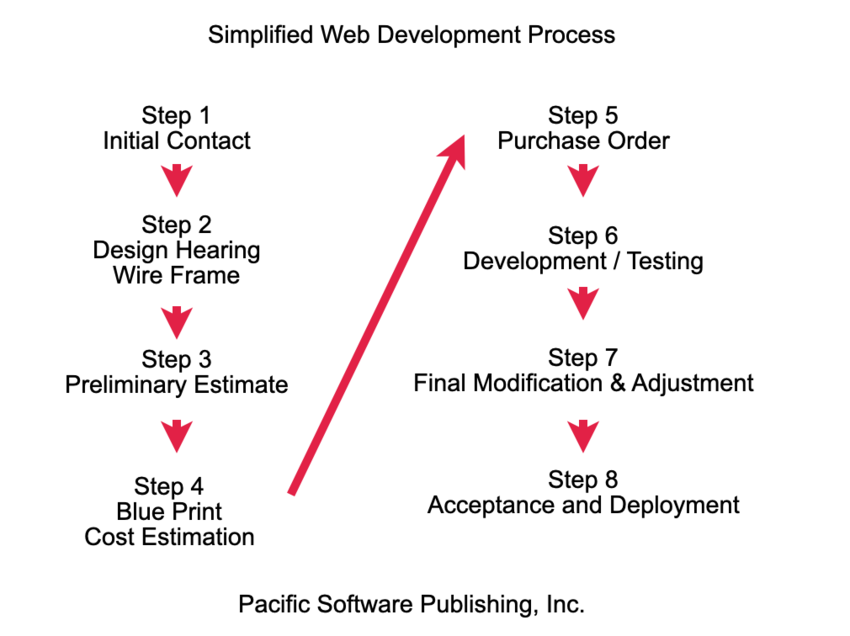 Web Development Process Pacif...