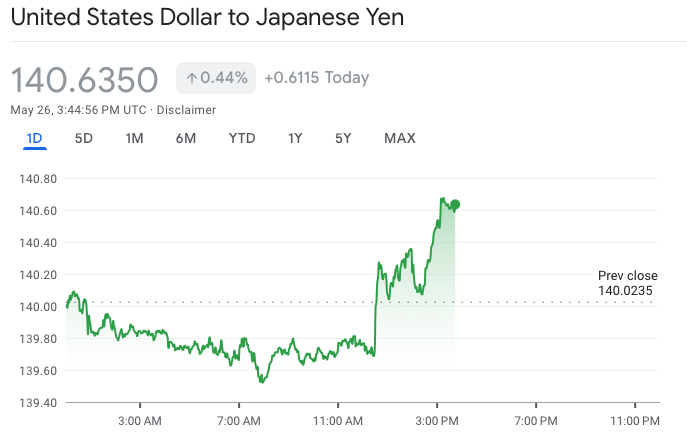 US$ to Japanese Yen Exchange...