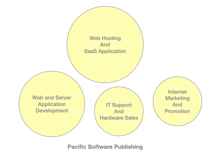 About Pacific Software Publishin...