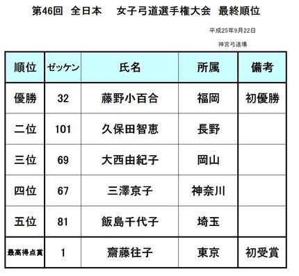 全日本選手権結果