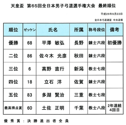 天皇盃第65回全日本男子弓道選...