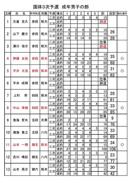 国体三次予選結果