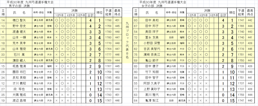 H30全九州弓道選手権大会の結...