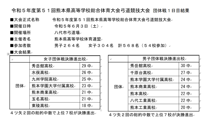 県高等学校総合体育大会弓道競技...