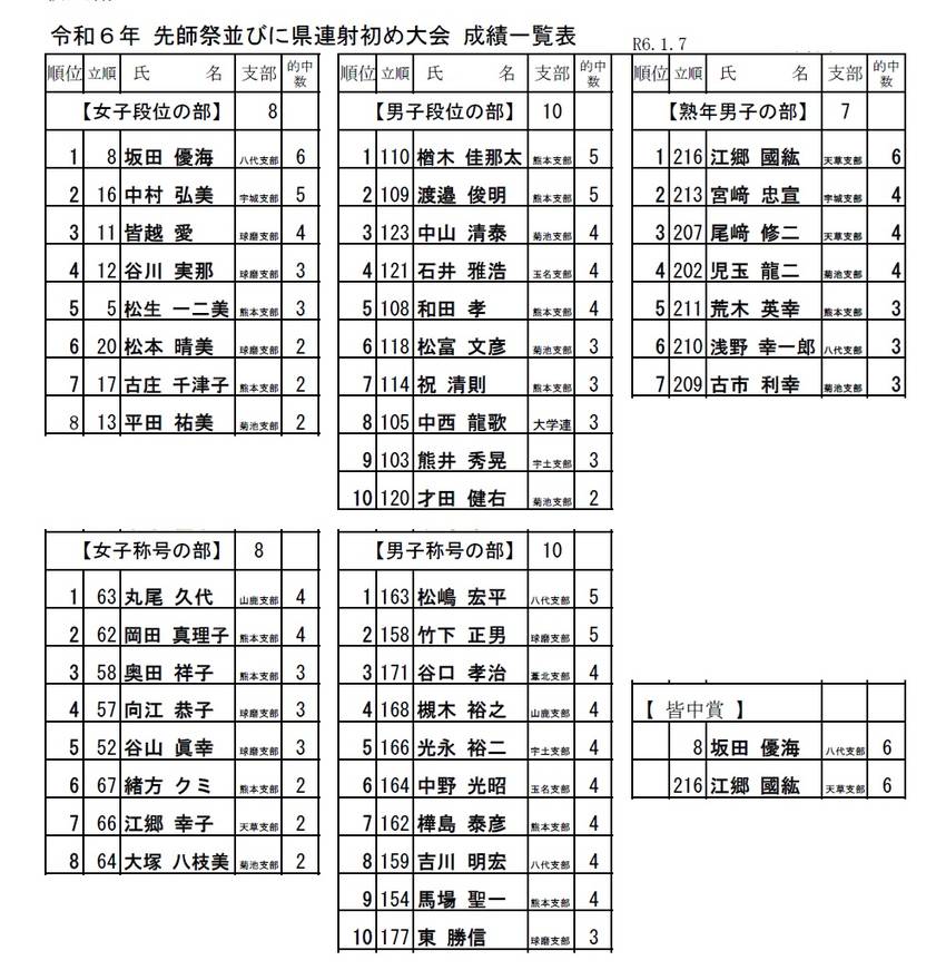 令和６年県連射初め大会結果につ...