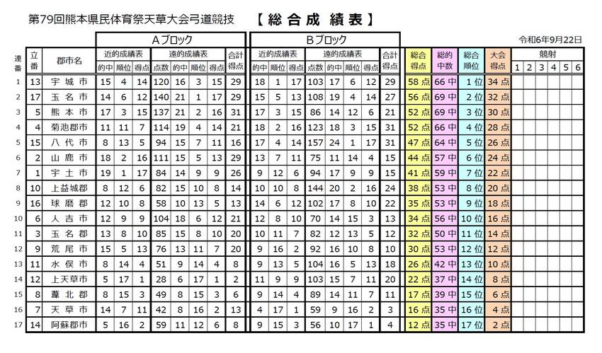 県民体育祭２日目 近的競技およ...